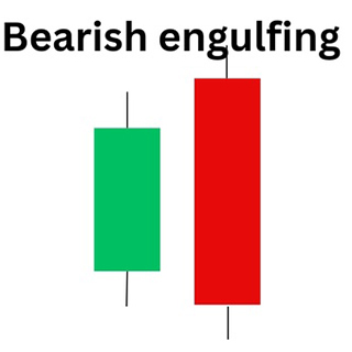 Bearish Engulfing Pattern ▼