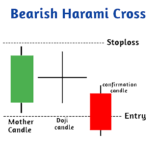 Bearish Harami Cross ▼?