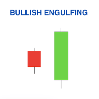 Bullish Engulfing Pattern ▲