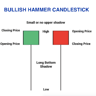 Bullish Hammerstick ▲