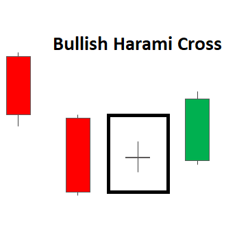 Bullish Harami Cross ▲?